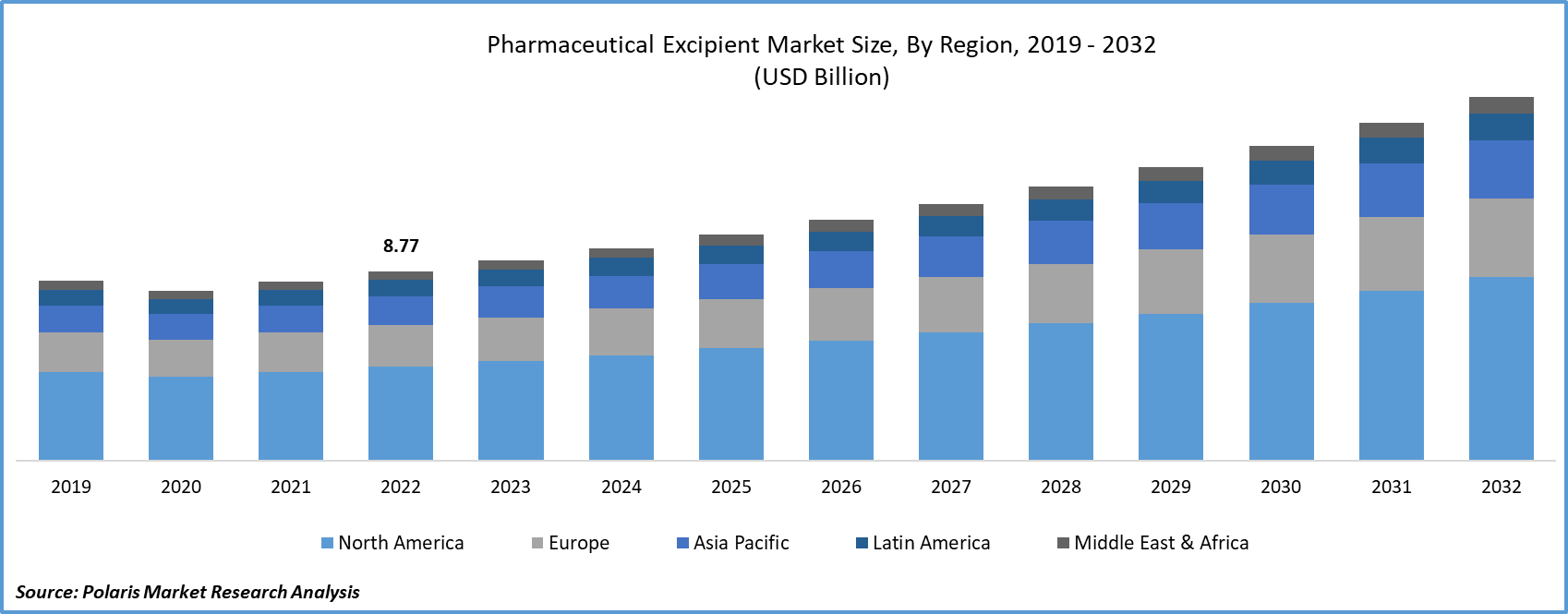 Pharmaceutical Excipients Market Size